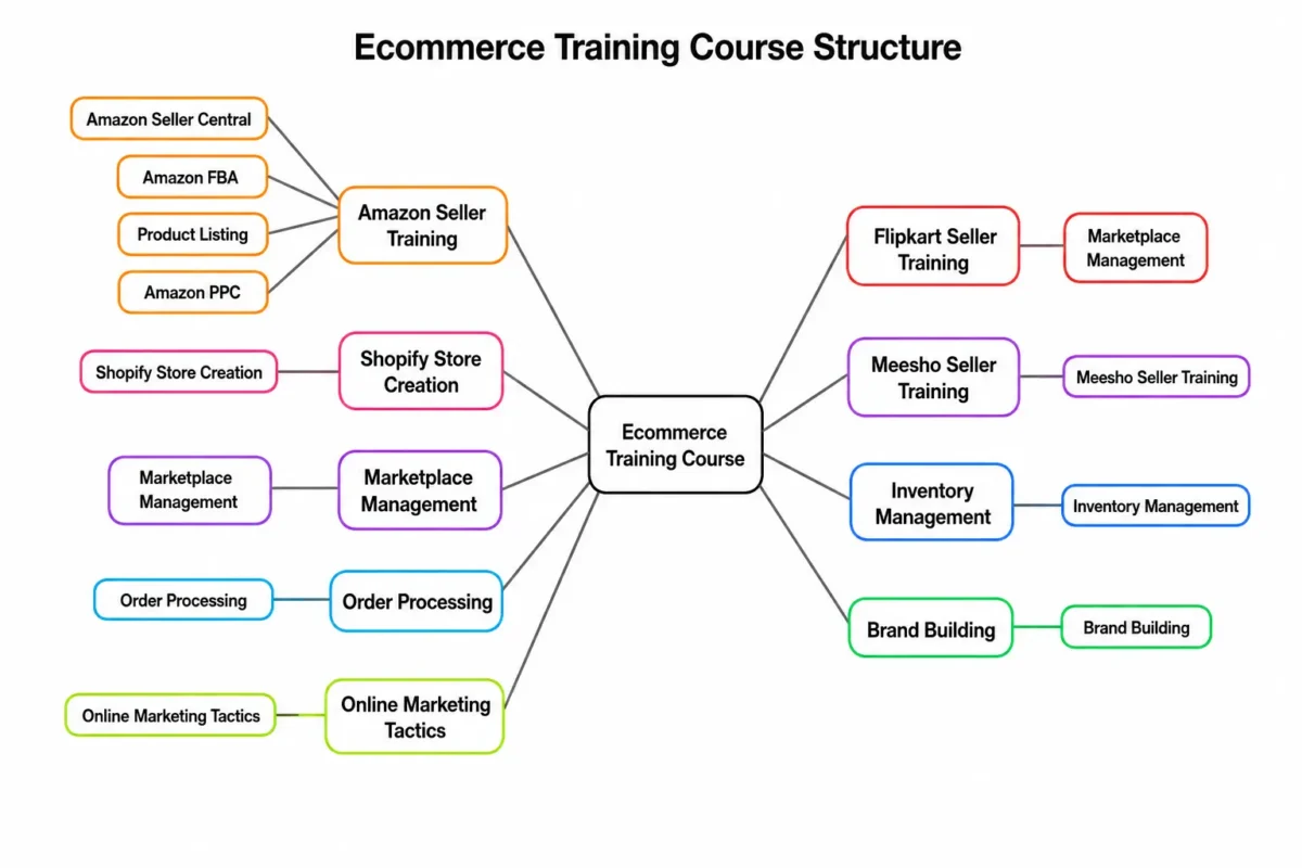 Ecommerce Training