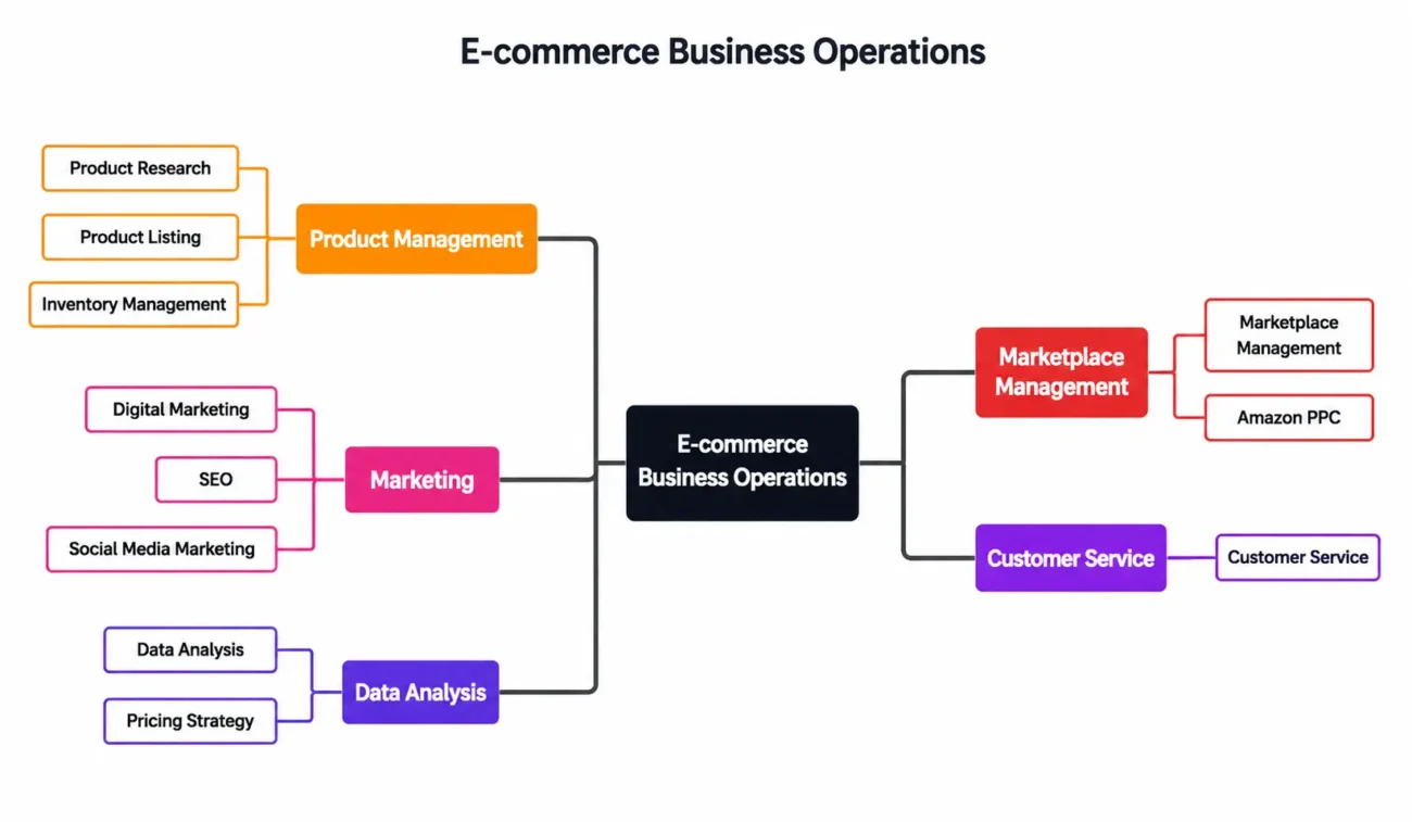 Ecommerce Skills